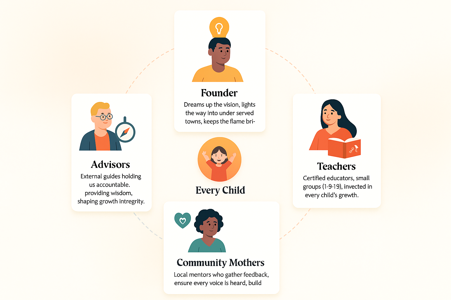 Ablaze community structure diagram showing how Founder, Teachers, Community Mothers, and Advisors collaborate to support every child's creative journey